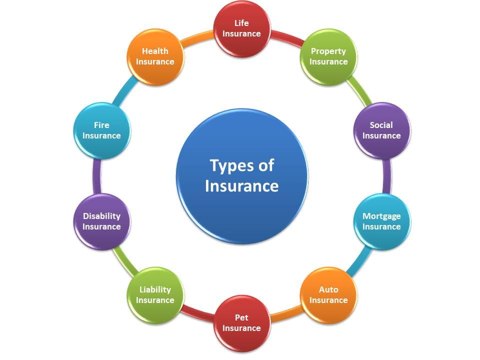 Types of Insurance Available in India
